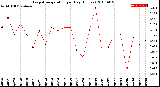 Milwaukee Weather Evapotranspiration<br>per Day (Inches)