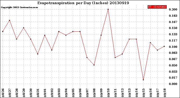 Milwaukee Weather Evapotranspiration<br>per Day (Inches)