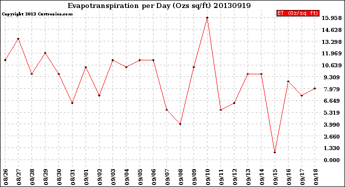 Milwaukee Weather Evapotranspiration<br>per Day (Ozs sq/ft)