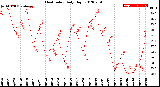 Milwaukee Weather Heat Index<br>Daily High