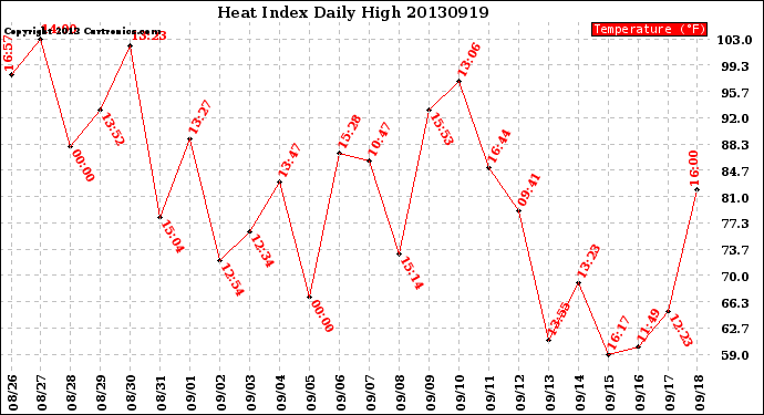 Milwaukee Weather Heat Index<br>Daily High