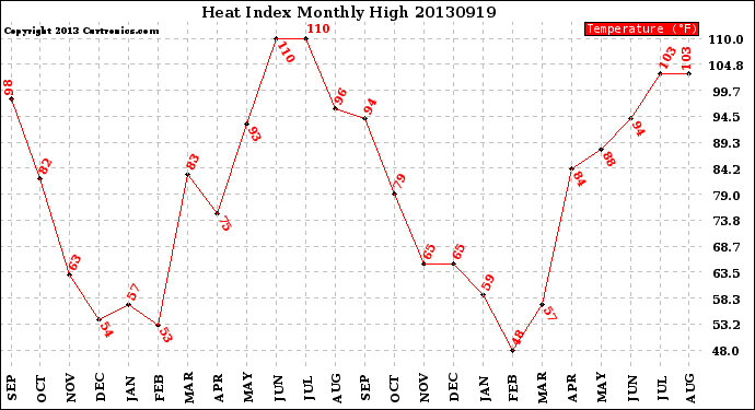 Milwaukee Weather Heat Index<br>Monthly High