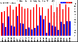 Milwaukee Weather Outdoor Humidity<br>Daily High/Low