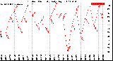 Milwaukee Weather Outdoor Humidity<br>Daily High