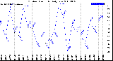 Milwaukee Weather Outdoor Humidity<br>Daily Low