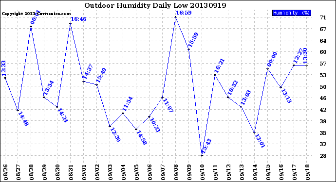 Milwaukee Weather Outdoor Humidity<br>Daily Low