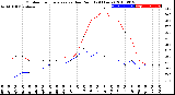 Milwaukee Weather Outdoor Temperature<br>vs Dew Point<br>(24 Hours)