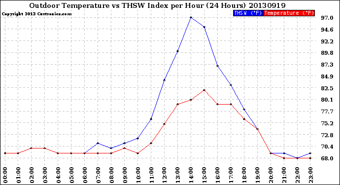 Milwaukee Weather Outdoor Temperature<br>vs THSW Index<br>per Hour<br>(24 Hours)