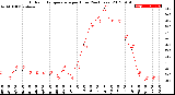 Milwaukee Weather Outdoor Temperature<br>per Hour<br>(24 Hours)