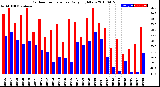 Milwaukee Weather Outdoor Temperature<br>Daily High/Low