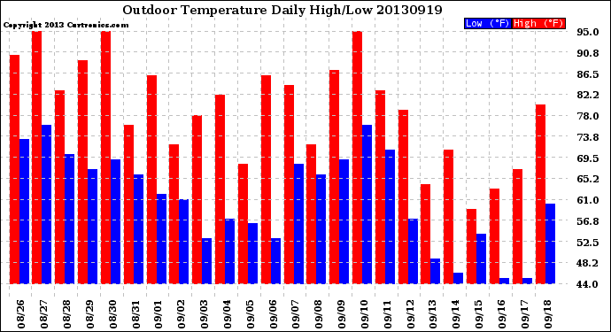 Milwaukee Weather Outdoor Temperature<br>Daily High/Low