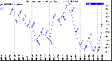 Milwaukee Weather Outdoor Temperature<br>Daily Low