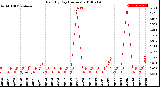 Milwaukee Weather Rain<br>By Day<br>(Inches)