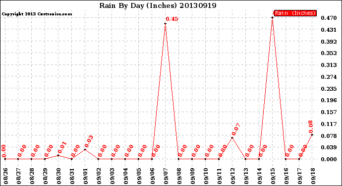 Milwaukee Weather Rain<br>By Day<br>(Inches)