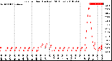 Milwaukee Weather Rain<br>per Hour<br>(Inches)<br>(24 Hours)