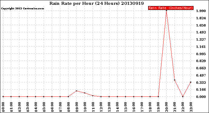 Milwaukee Weather Rain Rate<br>per Hour<br>(24 Hours)