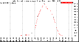 Milwaukee Weather Solar Radiation Average<br>per Hour<br>(24 Hours)