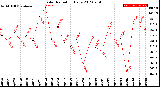 Milwaukee Weather Solar Radiation<br>Daily