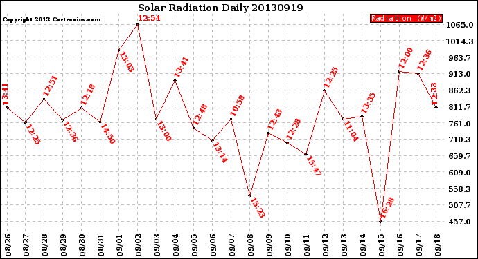 Milwaukee Weather Solar Radiation<br>Daily