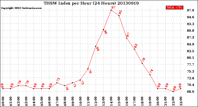 Milwaukee Weather THSW Index<br>per Hour<br>(24 Hours)
