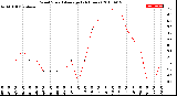 Milwaukee Weather Wind Speed<br>Average<br>(24 Hours)