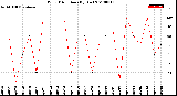 Milwaukee Weather Wind Direction<br>(By Day)