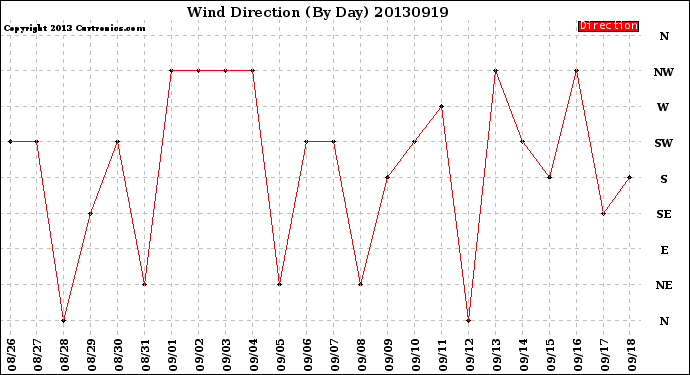 Milwaukee Weather Wind Direction<br>(By Day)