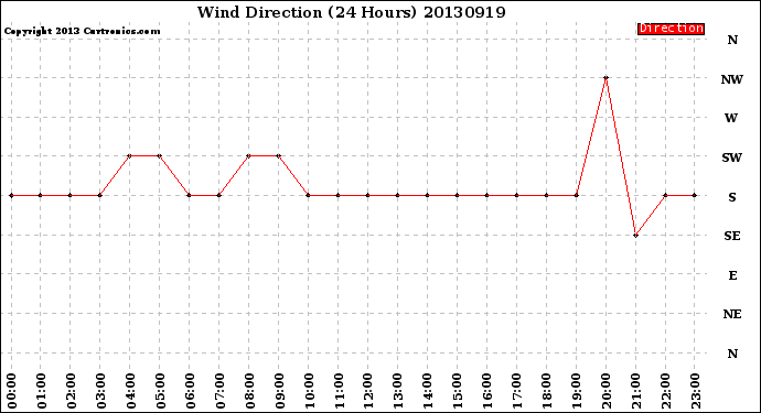 Milwaukee Weather Wind Direction<br>(24 Hours)