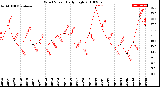 Milwaukee Weather Wind Speed<br>Daily High