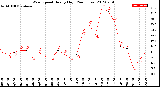 Milwaukee Weather Wind Speed<br>Hourly High<br>(24 Hours)