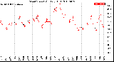 Milwaukee Weather Wind Speed<br>Monthly High