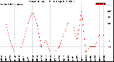 Milwaukee Weather Wind Direction<br>Daily High