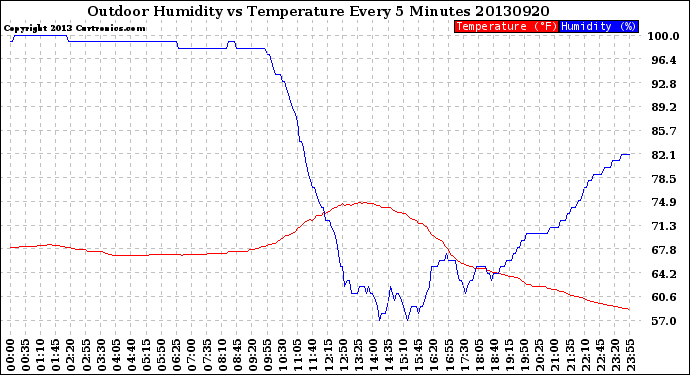 Milwaukee Weather Outdoor Humidity<br>vs Temperature<br>Every 5 Minutes