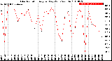 Milwaukee Weather Solar Radiation<br>Avg per Day W/m2/minute