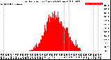 Milwaukee Weather Solar Radiation<br>per Minute<br>(24 Hours)