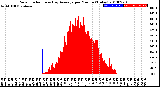 Milwaukee Weather Solar Radiation<br>& Day Average<br>per Minute<br>(Today)