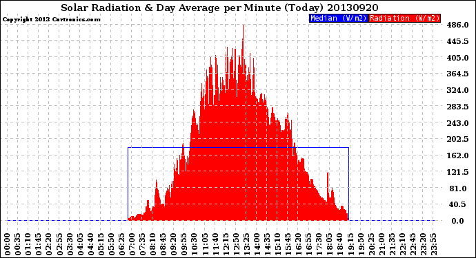 Milwaukee Weather Solar Radiation<br>& Day Average<br>per Minute<br>(Today)