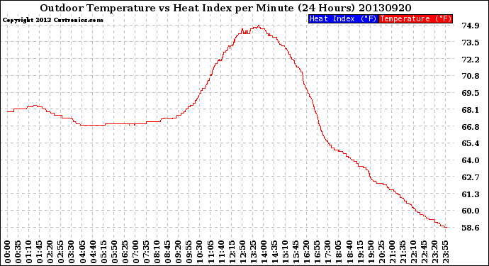 Milwaukee Weather Outdoor Temperature<br>vs Heat Index<br>per Minute<br>(24 Hours)