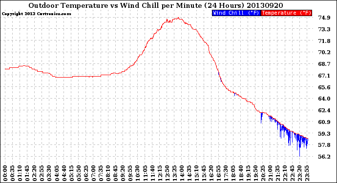 Milwaukee Weather Outdoor Temperature<br>vs Wind Chill<br>per Minute<br>(24 Hours)