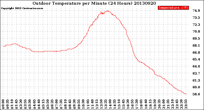 Milwaukee Weather Outdoor Temperature<br>per Minute<br>(24 Hours)