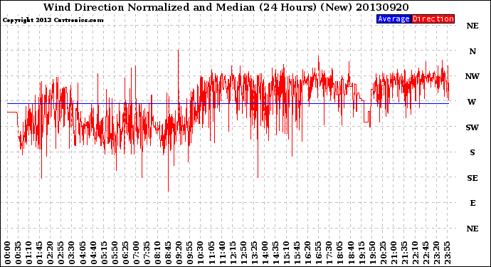 Milwaukee Weather Wind Direction<br>Normalized and Median<br>(24 Hours) (New)