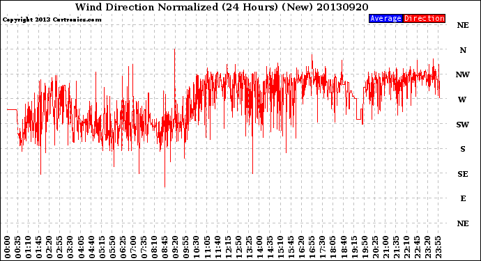 Milwaukee Weather Wind Direction<br>Normalized<br>(24 Hours) (New)