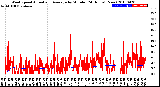 Milwaukee Weather Wind Speed<br>Actual and Average<br>by Minute<br>(24 Hours) (New)