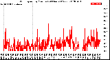 Milwaukee Weather Wind Speed<br>by Minute<br>(24 Hours) (New)