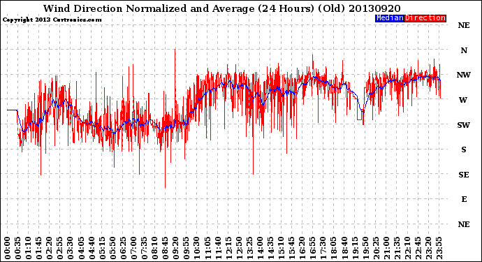 Milwaukee Weather Wind Direction<br>Normalized and Average<br>(24 Hours) (Old)