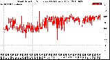 Milwaukee Weather Wind Direction<br>Normalized<br>(24 Hours) (Old)