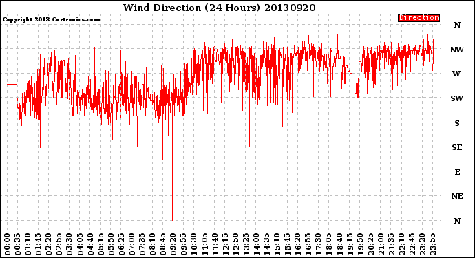 Milwaukee Weather Wind Direction<br>(24 Hours)