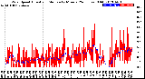 Milwaukee Weather Wind Speed<br>Actual and Median<br>by Minute<br>(24 Hours) (Old)