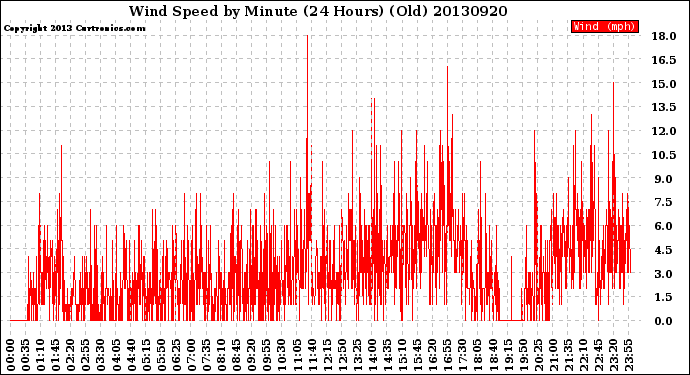 Milwaukee Weather Wind Speed<br>by Minute<br>(24 Hours) (Old)