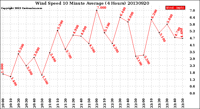 Milwaukee Weather Wind Speed<br>10 Minute Average<br>(4 Hours)
